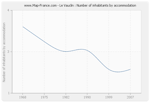 Le Vauclin : Number of inhabitants by accommodation